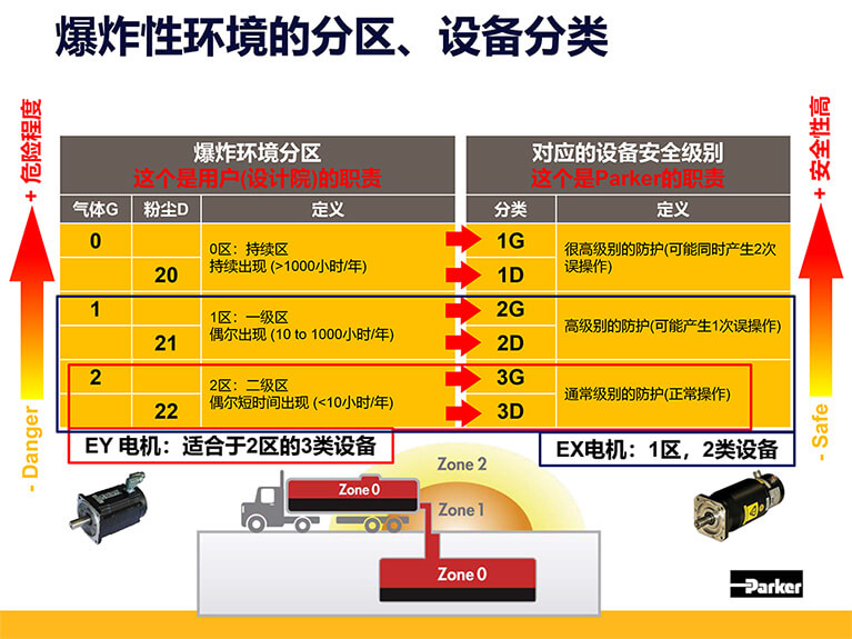 Parker派克防爆伺服電機(jī)用途